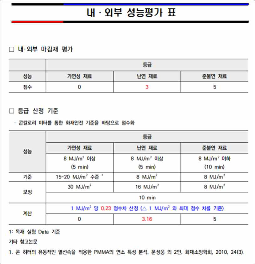 내·외부 마감재료 안전진단 성능기준(안)