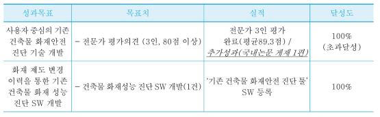 연구목표 달성도