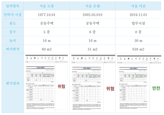 Case Study 입력 항목 및 결과