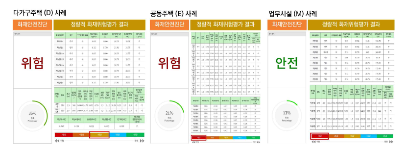 기존건축물 피난안전진단 Case Study 대상건축물 비교결과(각각 왼쪽 본연구, 오른쪽 선행연구)