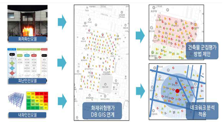 광역 단위 화재안전 진단 평가 예시