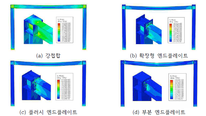 접합부별 강구조 골조 고온 거동 해석