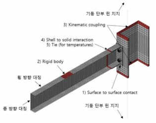 해석 모델 경계조건 및 구속조건