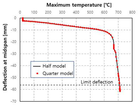 대칭성에 따른 두 해석모델(1/2모델, 1/4모델) 보 처짐-온도 비교