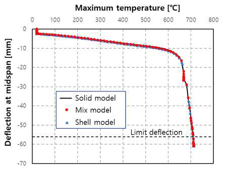 세 가지 보 모델링 방법에 따른 보 처짐-온도 비교