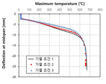 가열 조건에 따른 보 처짐-온도 비교