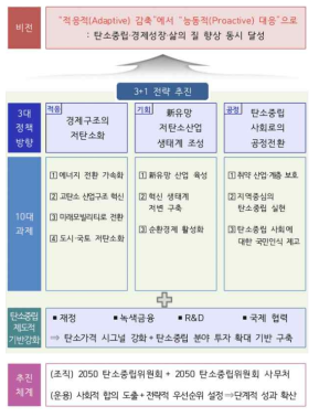 2050 탄소중립 추진전략(2020.12.)