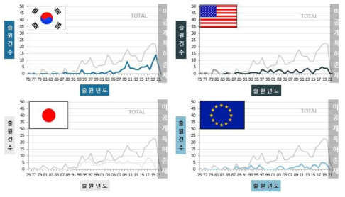 특허출원 현황(한국, 미국, 일본, 유럽)