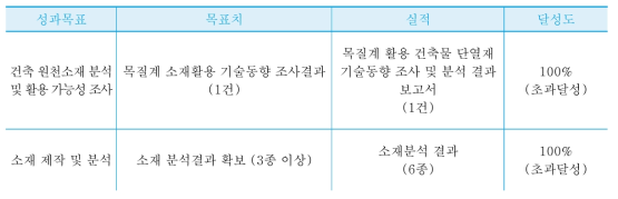 연구목표 달성도