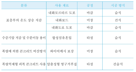 고강도 콘크리트의 폭렬 방지·억제 방안