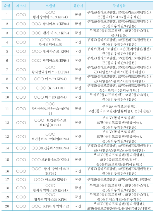 KF–94 마스크(보건용 마스크)의 기본정보