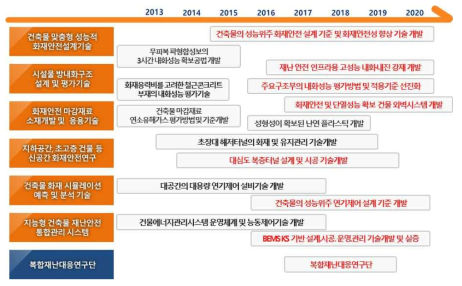 화재안전연구소에서 기 수행한 중점 연구 분석