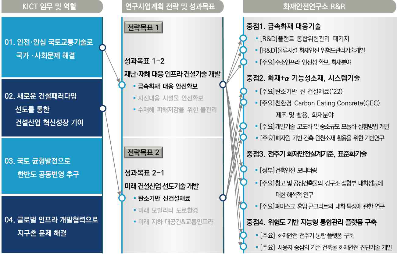 KICT R&R 연계- 부서 주요 연구
