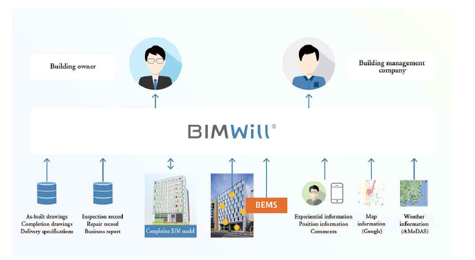 OBAYASHI Corp의 BIMWill 플랫폼 사용 구조