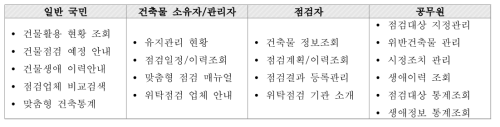 건축물생애이력관리시스템 이용자별 제공 정보 예시