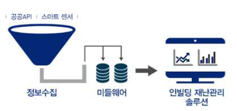 ㈜온품社의 인빌딩 재난관리 솔루션 : 데이터 표준화 과정