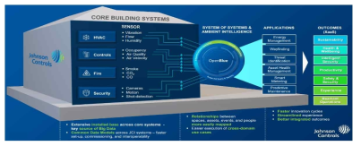 존슨콘트롤즈社의 OpenBlue 플랫폼 구조