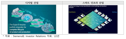 Siemens社의 디지털 및 스마트 인프라 분야 비전