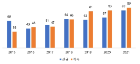 화재 안전 관련 총 과제 수 (단위: 개)