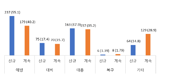 화재 안전 단계별 과제 수(`15년~`21년) (단위 : 개, %)