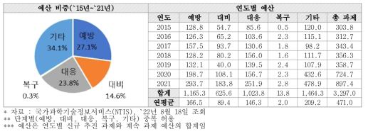 화재 안전 단계별 예산 현황 (단위 : 억 원)