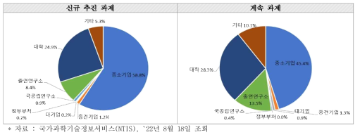 연구수행 주체별 과제 수(`15년~`21년) 비중