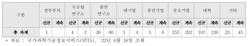 연구수행 주체별 총 과제 수(`15년~`21년) (단위 : 개)