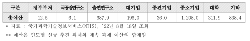 연구수행 주체별 예산(`15년~`21년) 현황 (단위 : 억 원)