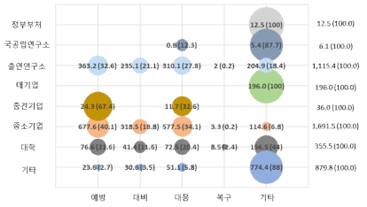 연구수행 주체별 화재 안전 단계별 예산(` 15년~ 2`1년) (단위: 억 원, %)