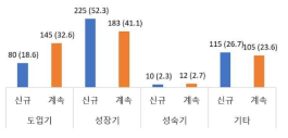 기술수명주기별 과제 수 (단위 : 개, %)