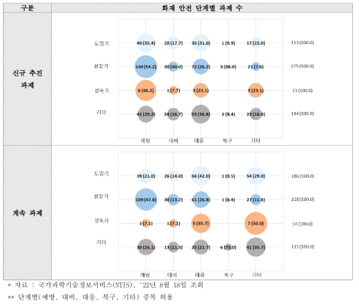 기술수명주기별 화재 안전 단계별 과제 수(`15년~`21년) (단위: 개, %)