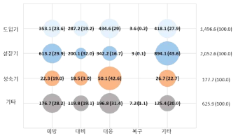 기술수명주기별 화재 안전 단계별 예산(‘15년~’21년) (단위 : 억 원, %)