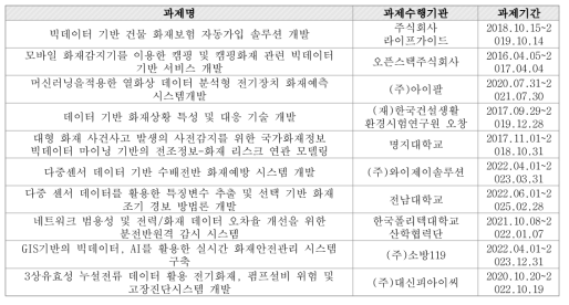 데이터 관련 정부 R&D 과제 현황