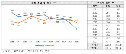 화재 안전 관련 총특허 수 (단위 : 건)