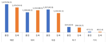 화재 안전 단계별 총특허 수(` 11년~ 2`1년) (단위 : 건, 비중 %)