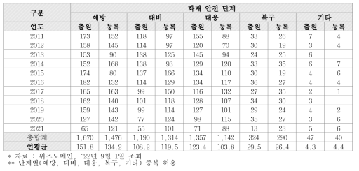 화재 안전 단계별 특허 수 (단위 : 건)