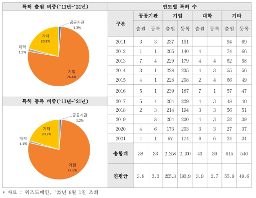 보유 주체별 특허 수 (단위 : 건)