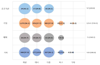 특허 출원 주체별 화재 안전 단계별 특허 수 (단위 : 건, %)