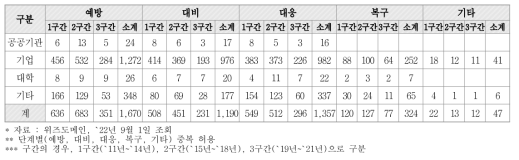 화재 안전 단계별 특허 출원 주체 (단위 : 건)