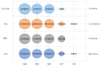 특허 등록 주체별 화재 안전 단계별 특허 수 (단위 : 건, %)