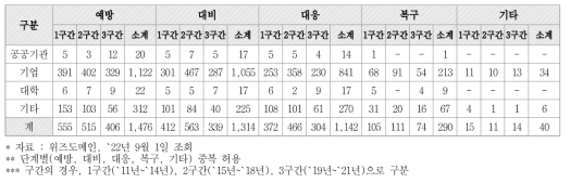 화재 안전 단계별 특허 등록 주체 (단위 : 건)