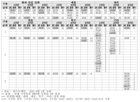 화재 안전 단계별 출원 특허 IPC TOP 3 (단위 : 건)