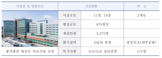 평가대상 다중이용시설(소규모 의료시설) 시설개요