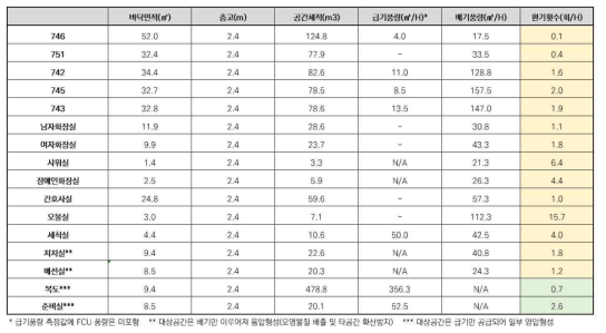 평가대상 의료시설의 급배기 풍량 및 환기횟수 측정결과