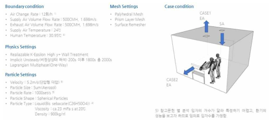 CFD Modeling for Simulation Cases