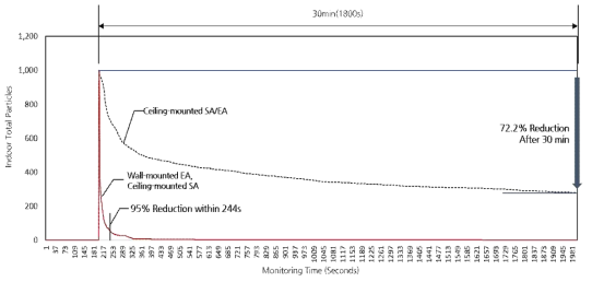 Airborne Contaminant Removal Performance of HVAC System Designs