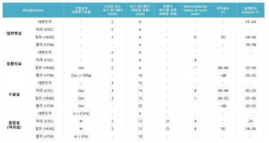 국내외 의료시설 실내 공조환기 및 온열환경 기준