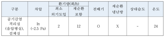 긴급 의료시설(선별진료소 및 음압병실) 실용도별 환기설비 설치 및 압력조성 기준(안)