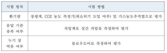 긴급 의료시설(선별진료소 및 음압병실) 실용도별 환기설비 설치 및 압력조성 기준(안)