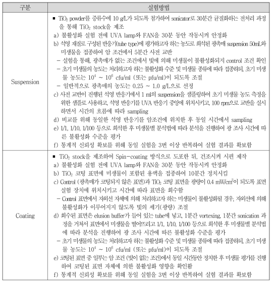 광촉매 소재 및 코팅제의 항균·항바이러스 성능평가 실험 방법